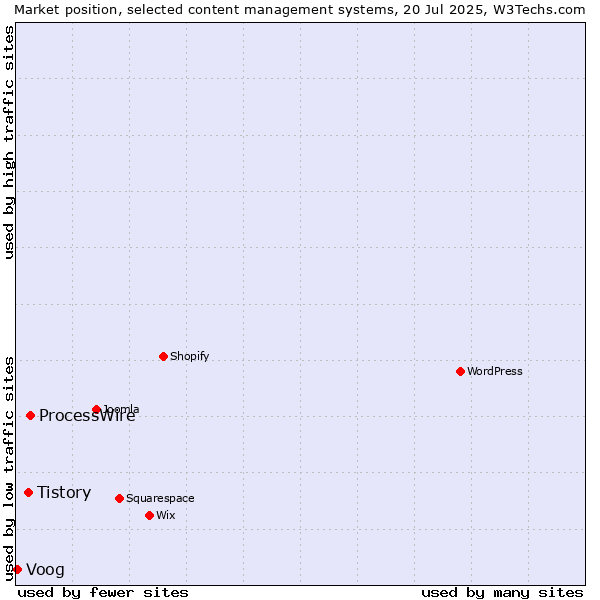 Market position of ProcessWire vs. Tistory vs. Voog