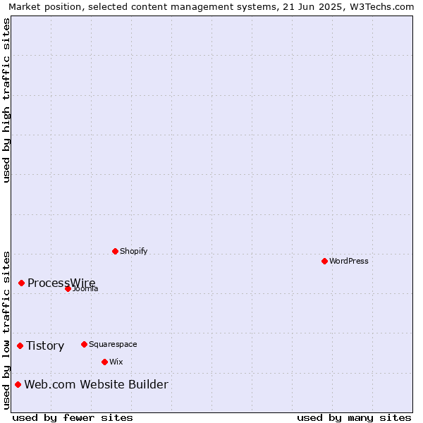 Market position of ProcessWire vs. Tistory vs. Web.com Website Builder
