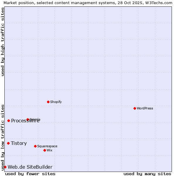 Market position of ProcessWire vs. Tistory vs. Web.de SiteBuilder