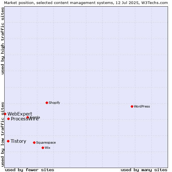 Market position of ProcessWire vs. Tistory vs. WebExpert