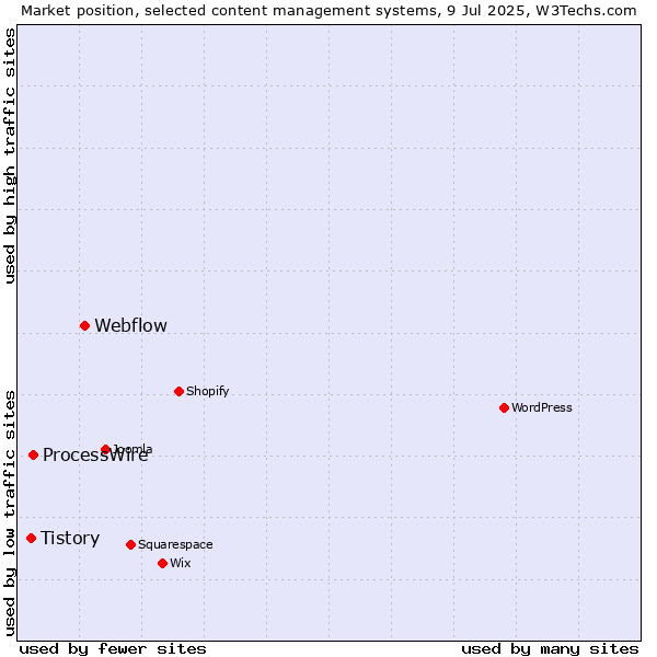 Market position of Webflow vs. ProcessWire vs. Tistory