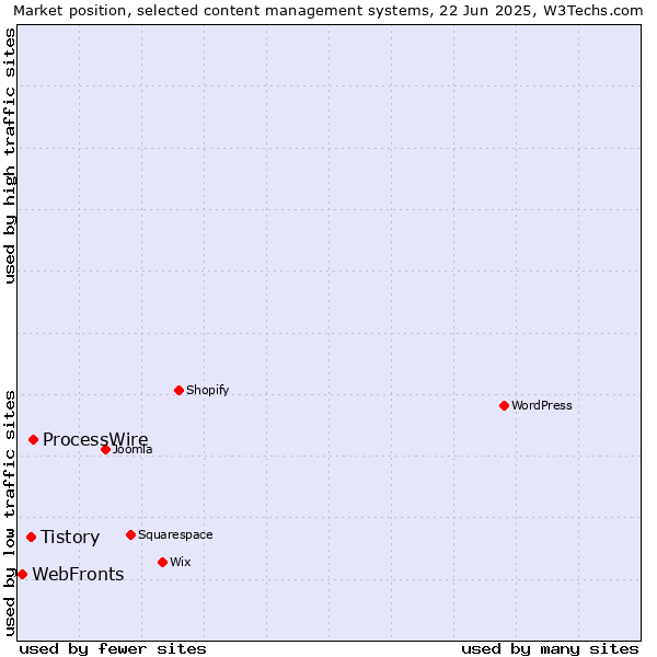 Market position of ProcessWire vs. Tistory vs. WebFronts