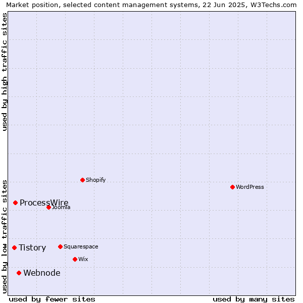 Market position of Webnode vs. ProcessWire vs. Tistory