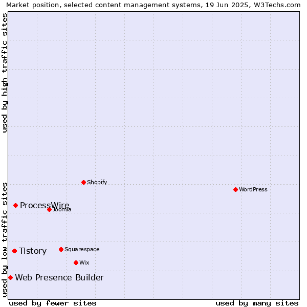 Market position of ProcessWire vs. Tistory vs. Web Presence Builder