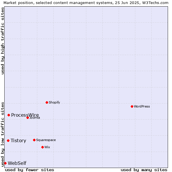 Market position of ProcessWire vs. Tistory vs. WebSelf