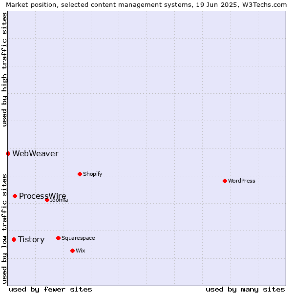 Market position of ProcessWire vs. Tistory vs. WebWeaver