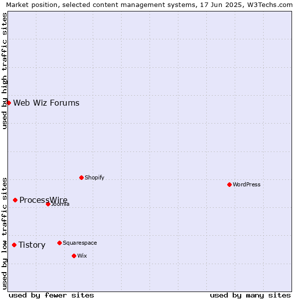 Market position of ProcessWire vs. Tistory vs. Web Wiz Forums