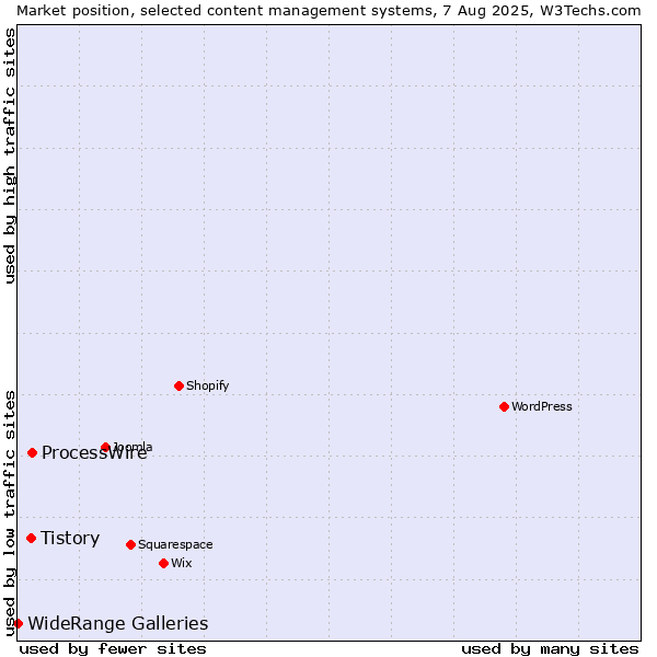 Market position of ProcessWire vs. Tistory vs. WideRange Galleries