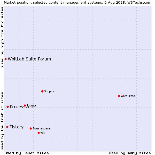 Market position of ProcessWire vs. Tistory vs. WoltLab Suite Forum