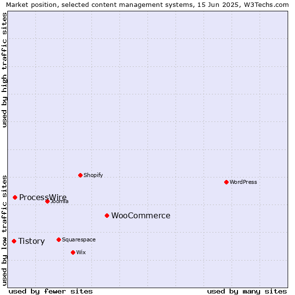 Market position of WooCommerce vs. ProcessWire vs. Tistory
