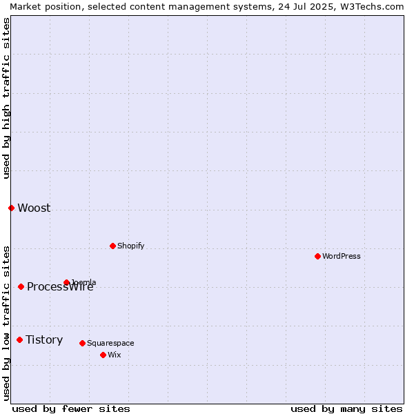 Market position of ProcessWire vs. Tistory vs. Woost