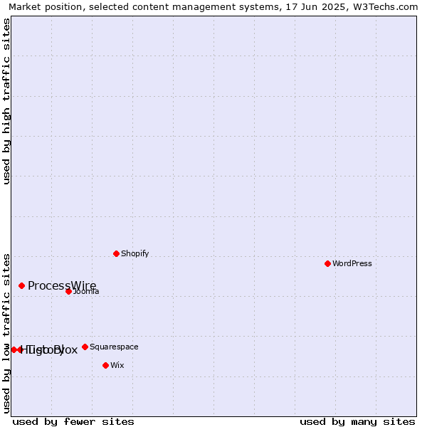Market position of ProcessWire vs. Tistory vs. Hugo Blox