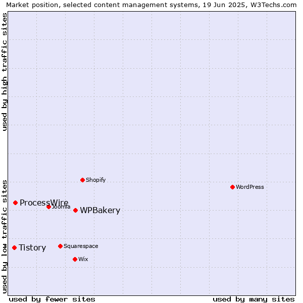 Market position of WPBakery vs. ProcessWire vs. Tistory