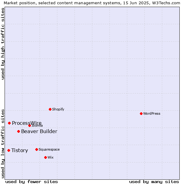 Market position of Beaver Builder vs. ProcessWire vs. Tistory