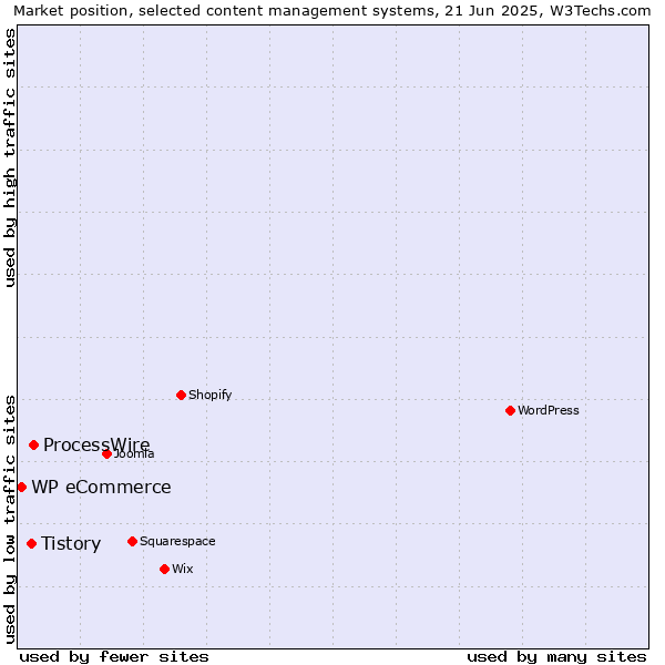 Market position of ProcessWire vs. Tistory vs. WP eCommerce