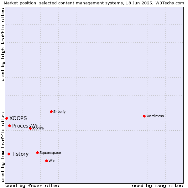 Market position of ProcessWire vs. Tistory vs. XOOPS