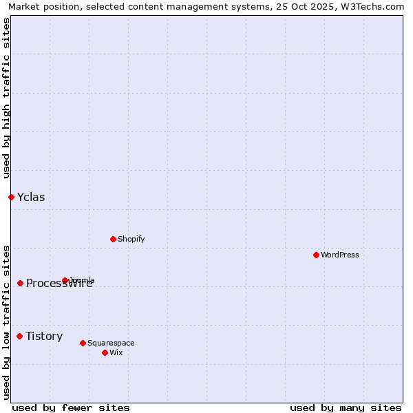 Market position of ProcessWire vs. Tistory vs. Yclas