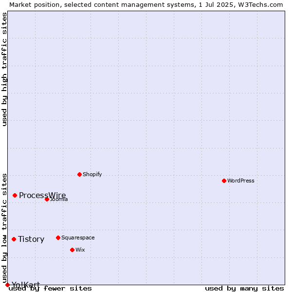 Market position of ProcessWire vs. Tistory vs. Yo!Kart