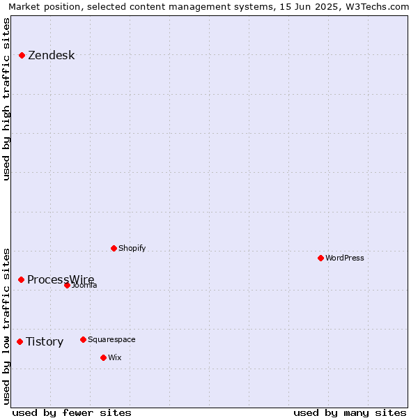 Market position of Zendesk vs. ProcessWire vs. Tistory