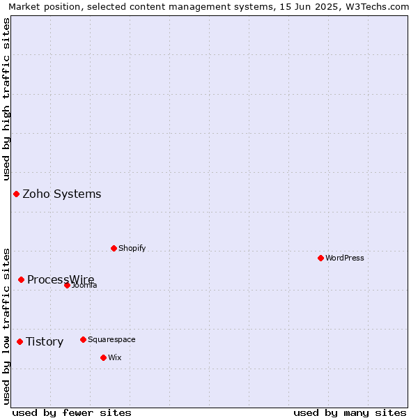 Market position of ProcessWire vs. Tistory vs. Zoho Systems