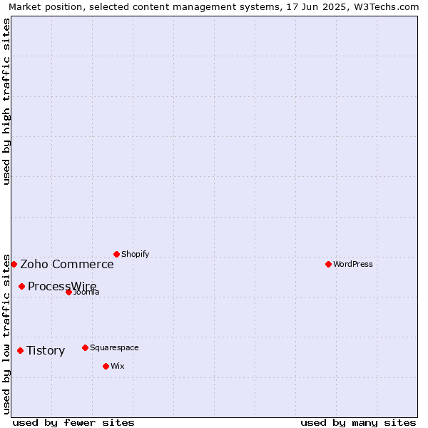 Market position of ProcessWire vs. Tistory vs. Zoho Commerce