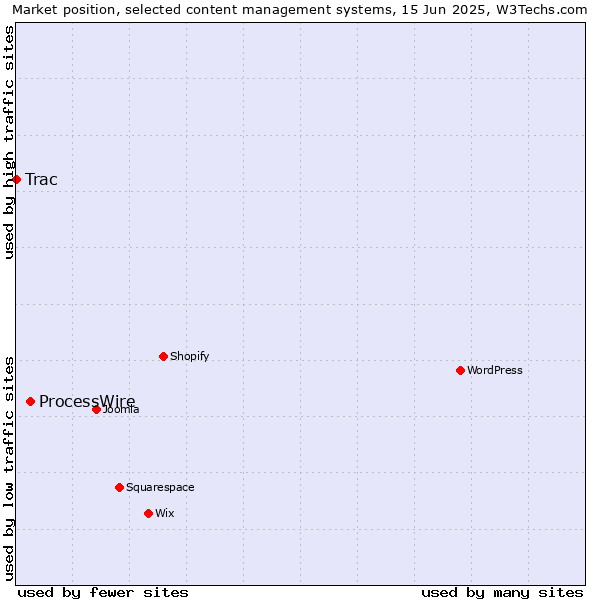 Market position of ProcessWire vs. Trac