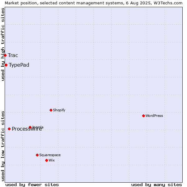Market position of ProcessWire vs. TypePad vs. Trac