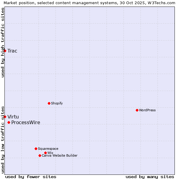 Market position of ProcessWire vs. Virtu vs. Trac