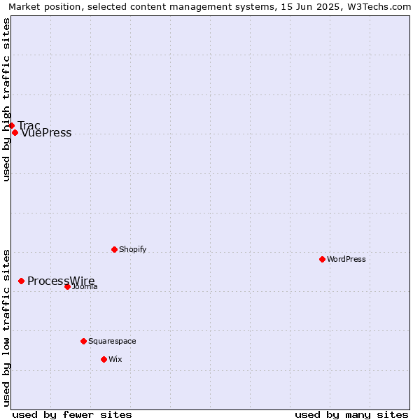 Market position of ProcessWire vs. VuePress vs. Trac