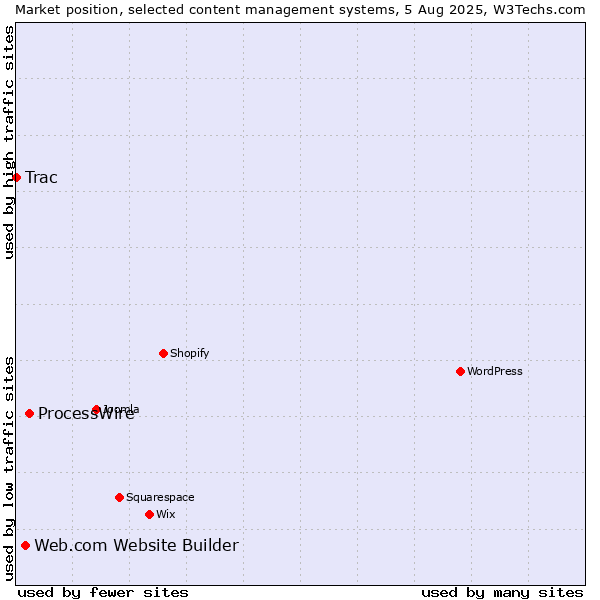 Market position of ProcessWire vs. Web.com Website Builder vs. Trac