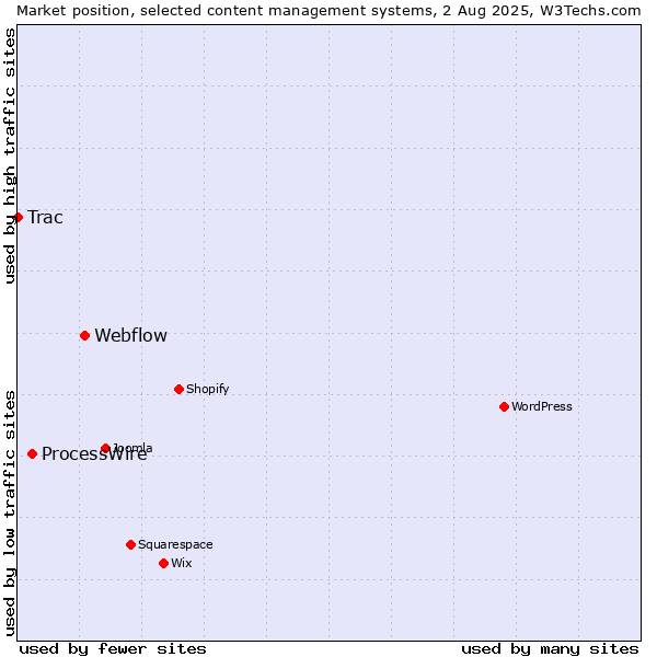 Market position of Webflow vs. ProcessWire vs. Trac