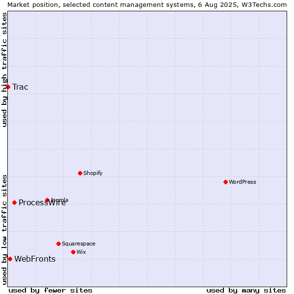 Market position of ProcessWire vs. WebFronts vs. Trac