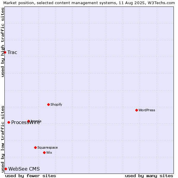 Market position of ProcessWire vs. WebSee CMS vs. Trac