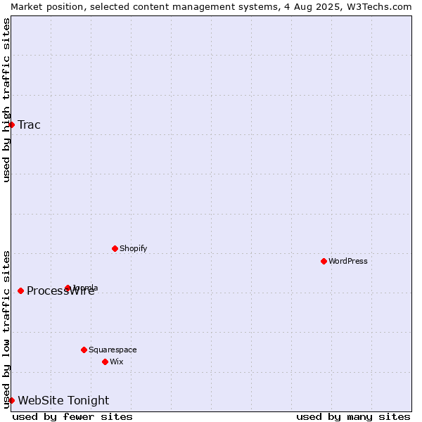 Market position of ProcessWire vs. Trac vs. WebSite Tonight
