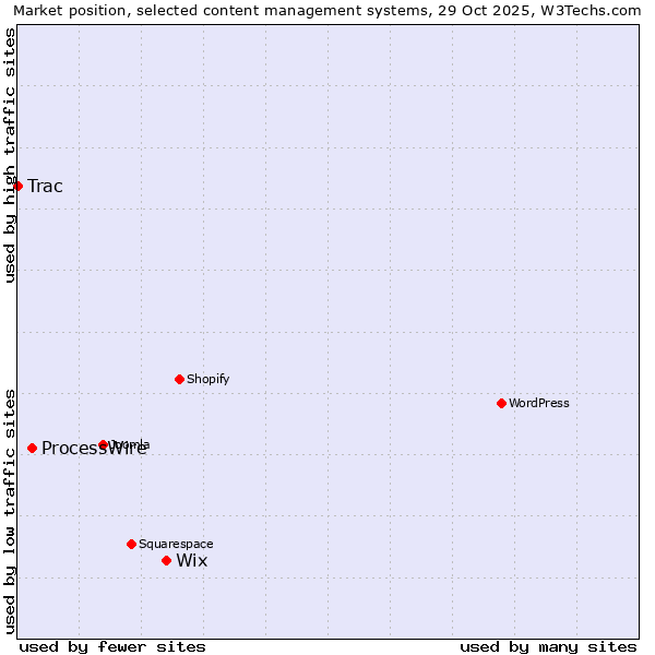 Market position of Wix vs. ProcessWire vs. Trac
