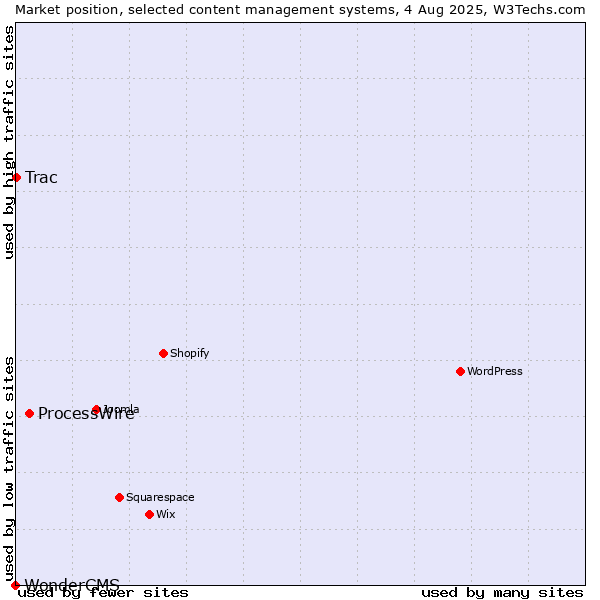 Market position of ProcessWire vs. Trac vs. WonderCMS