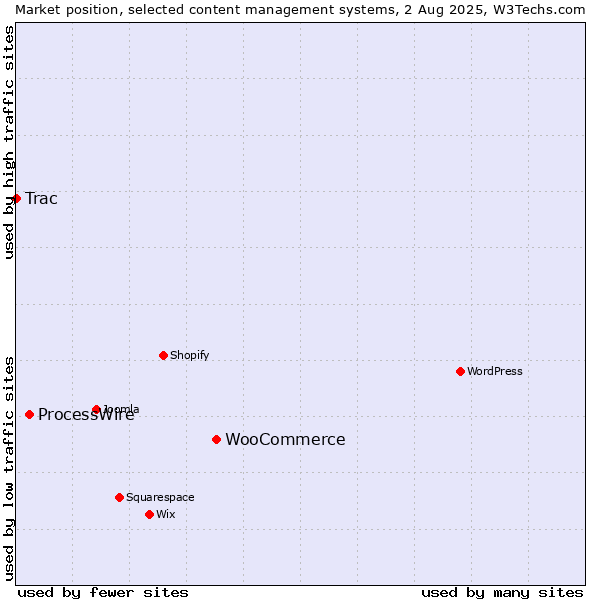 Market position of WooCommerce vs. ProcessWire vs. Trac