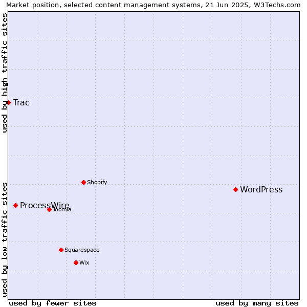 Market position of WordPress vs. ProcessWire vs. Trac