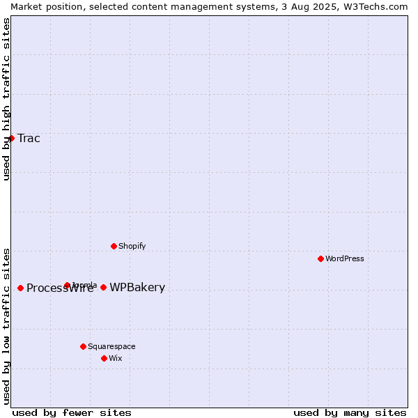 Market position of WPBakery vs. ProcessWire vs. Trac
