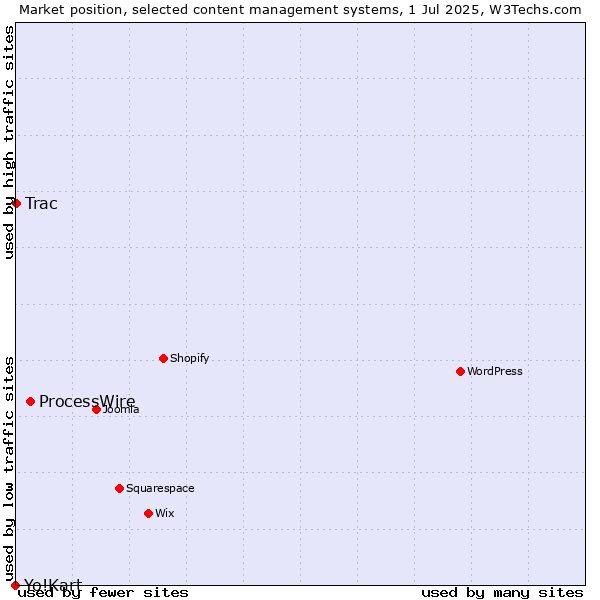 Market position of ProcessWire vs. Trac vs. Yo!Kart