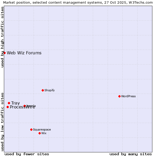 Market position of Tray vs. ProcessWire vs. Web Wiz Forums