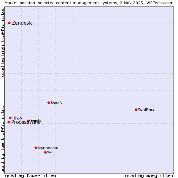 Market position of Tray vs. Zendesk vs. ProcessWire