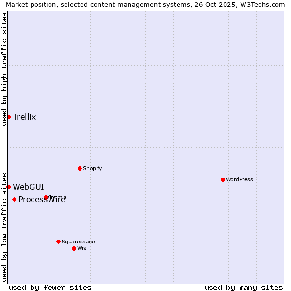 Market position of ProcessWire vs. Trellix vs. WebGUI