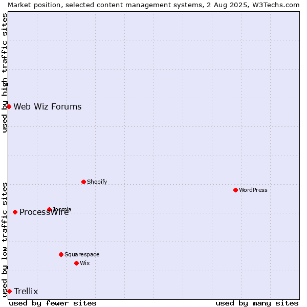 Market position of ProcessWire vs. Trellix vs. Web Wiz Forums