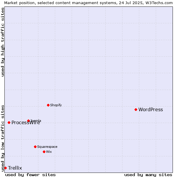 Market position of WordPress vs. ProcessWire vs. Trellix