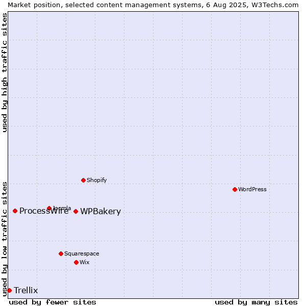 Market position of WPBakery vs. ProcessWire vs. Trellix