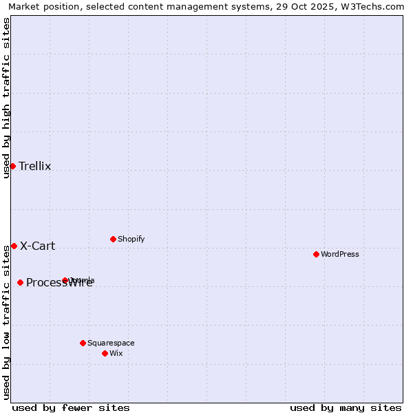 Market position of ProcessWire vs. X-Cart vs. Trellix