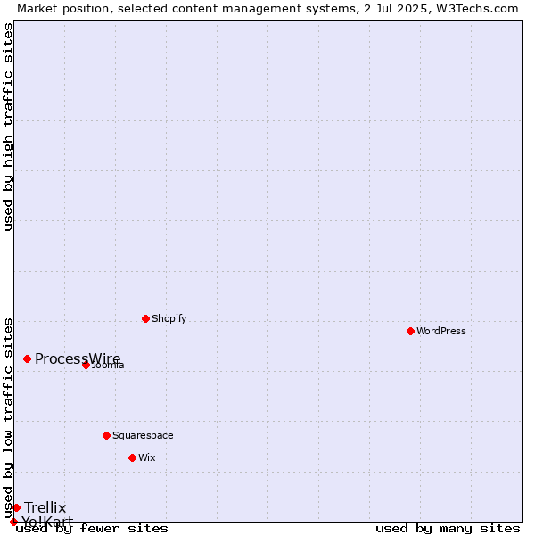 Market position of ProcessWire vs. Trellix vs. Yo!Kart