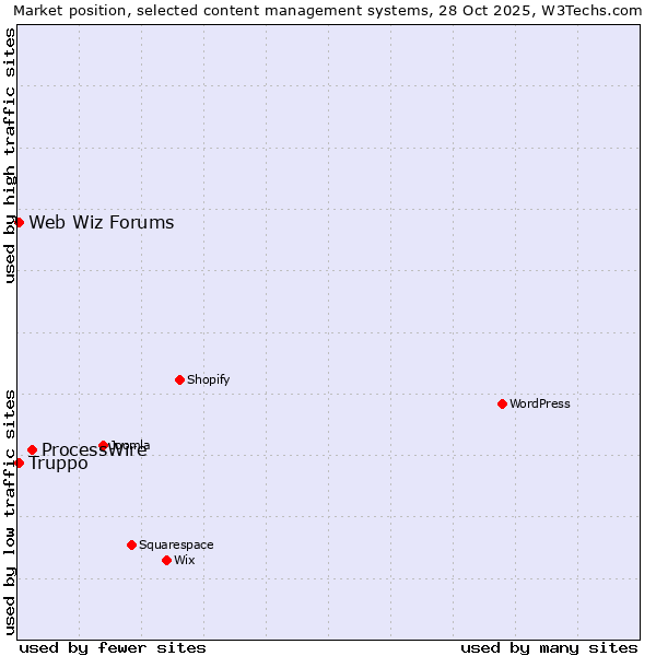 Market position of ProcessWire vs. Web Wiz Forums vs. Truppo