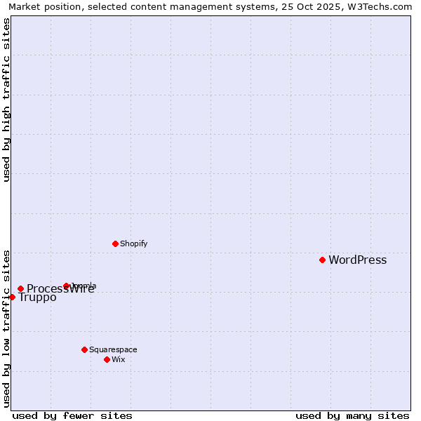 Market position of WordPress vs. ProcessWire vs. Truppo
